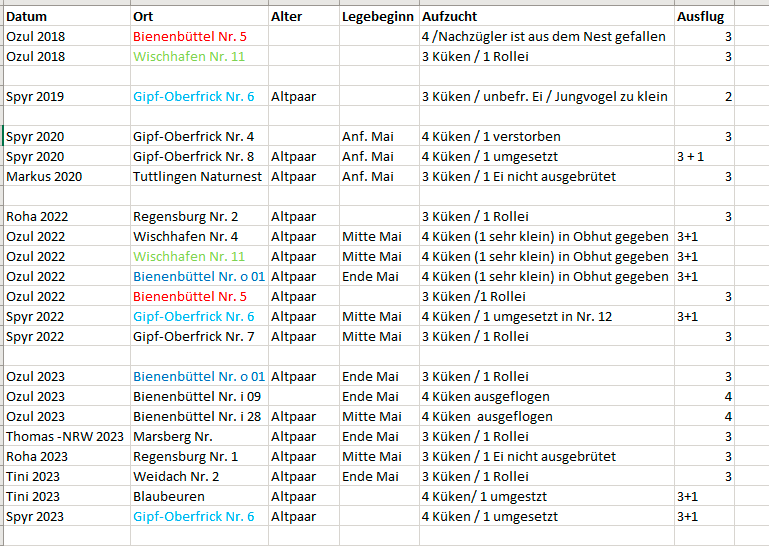 4rer Gelege bis 2023.PNG